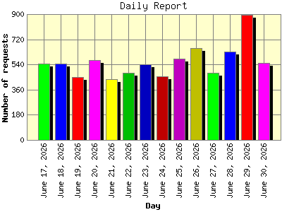 Daily Report: Number of requests by Day.