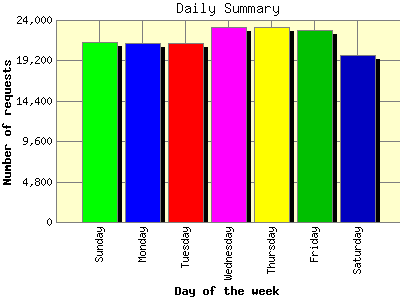 Daily Summary: Number of requests by Day of the week.