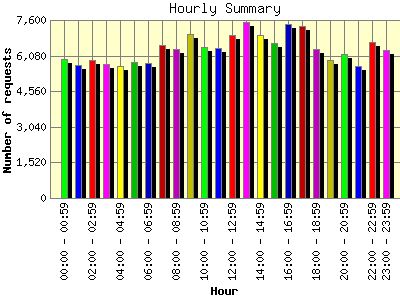 Hourly Summary: Number of requests by Hour.
