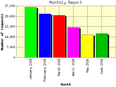 Monthly Report: Number of requests by Month.