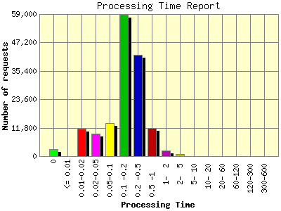Processing Time Report: Number of requests by Processing Time.