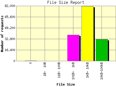 File Size Report: Number of requests by File Size.