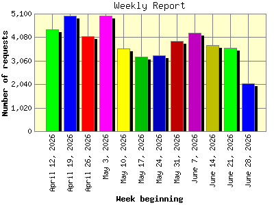 Weekly Report: Number of requests by Week beginning.